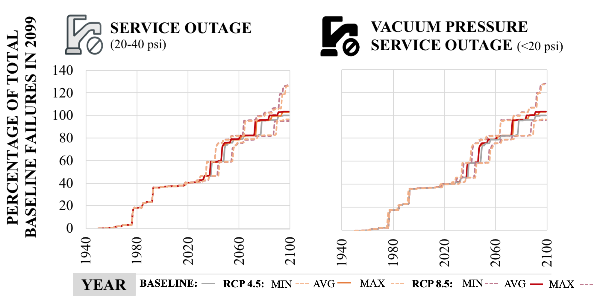 service outages